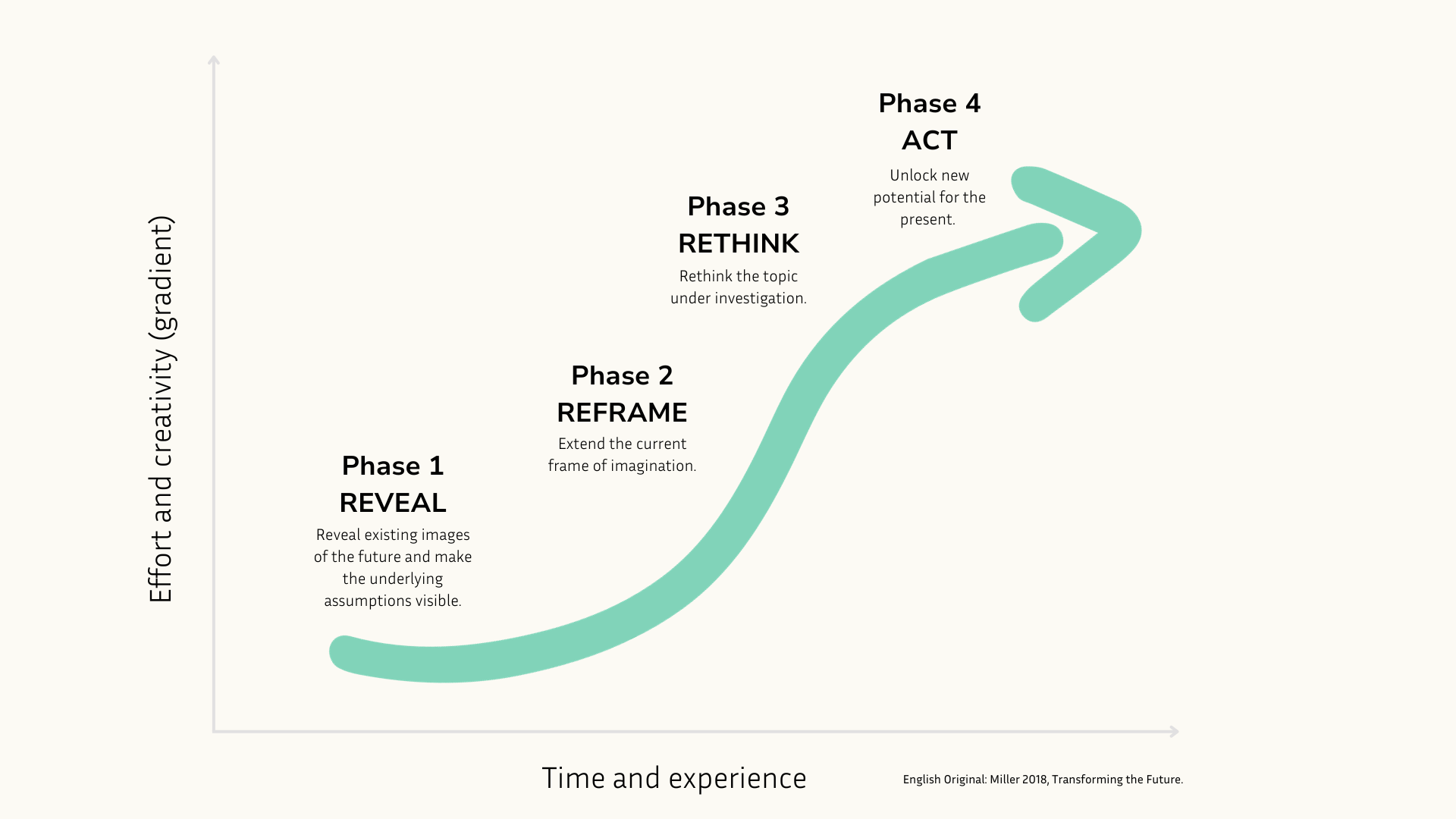 Learning cycle